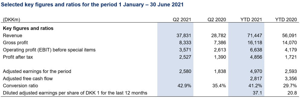 DSV Key figures 2021